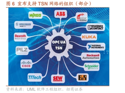 時間敏感網絡 驅動工業與車載領域網絡升級的關鍵技術