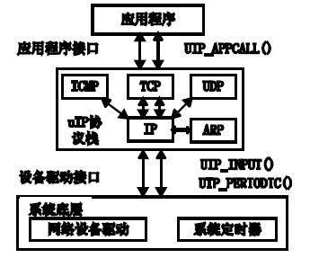 MCS-51單片機嵌入式Internet接入技術研究