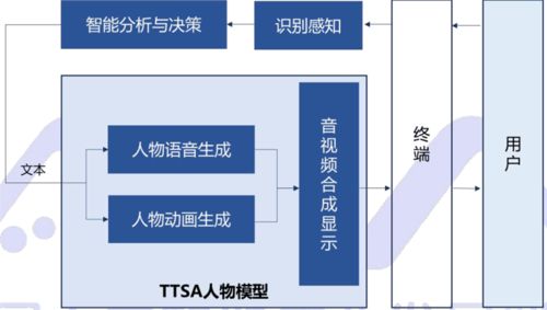 數字人正走進現實 AI大腦、高顏值與四大關鍵技術的未來圖景